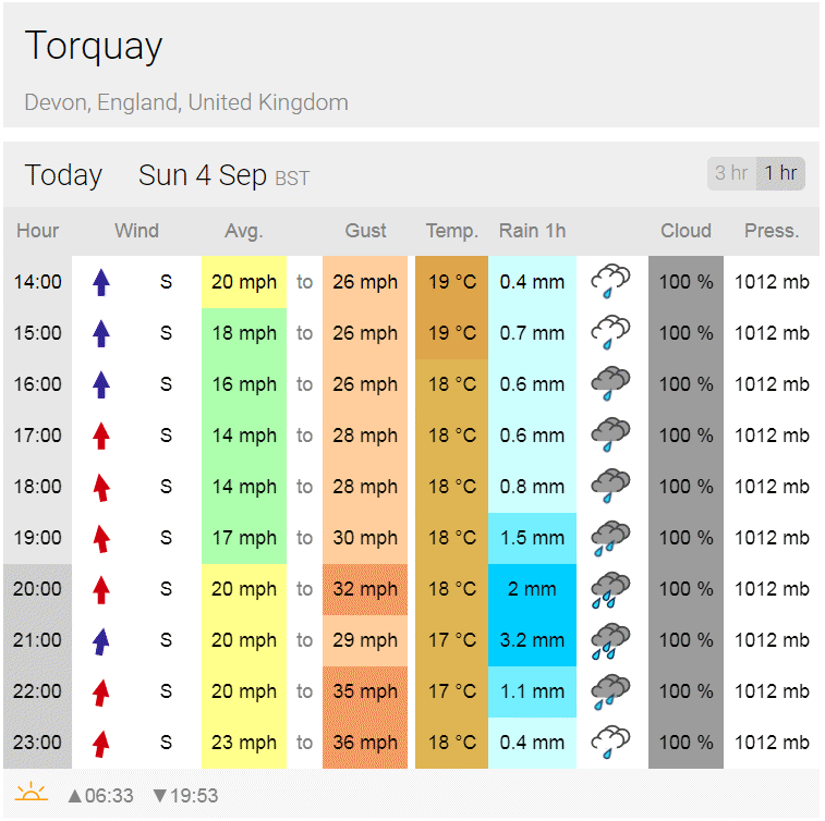 Winds near Torquay
